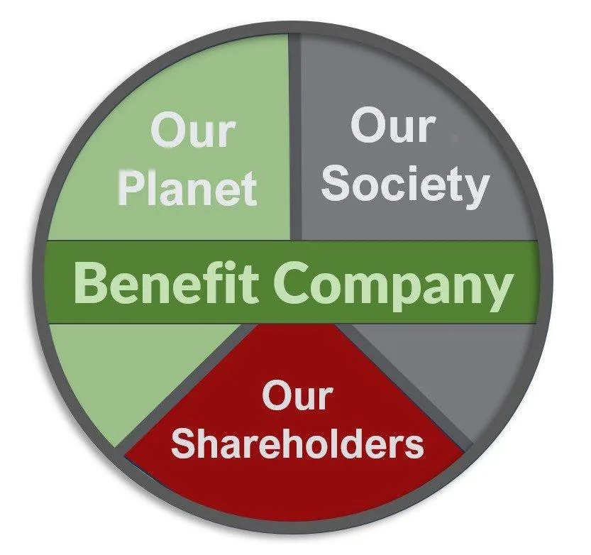 Benefit Company pie chart: Our Planet, Our Society, Our Shareholders